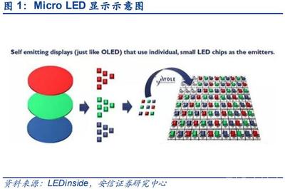 MicroLED產(chǎn)業(yè)研究 巨量轉(zhuǎn)移技術(shù)持續(xù)進(jìn)展，MiniLED應(yīng)用方興未艾